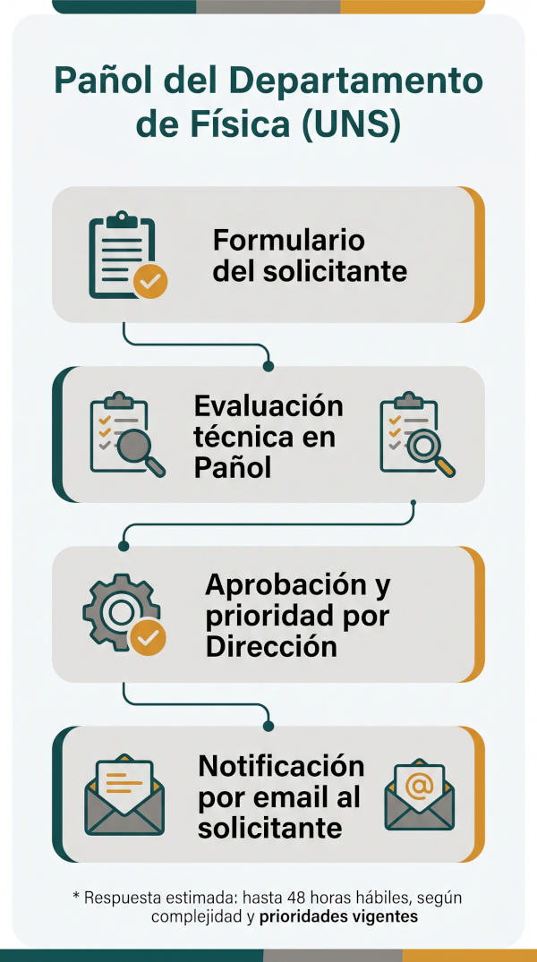 Diagrama de flujo del proceso de solicitud